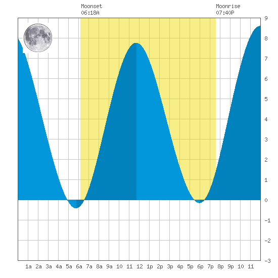 Cold Spring Harbor tide chart for Saturday, April 16, 2022