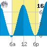 Cold Spring Harbor tide chart for Saturday, April 16, 2022