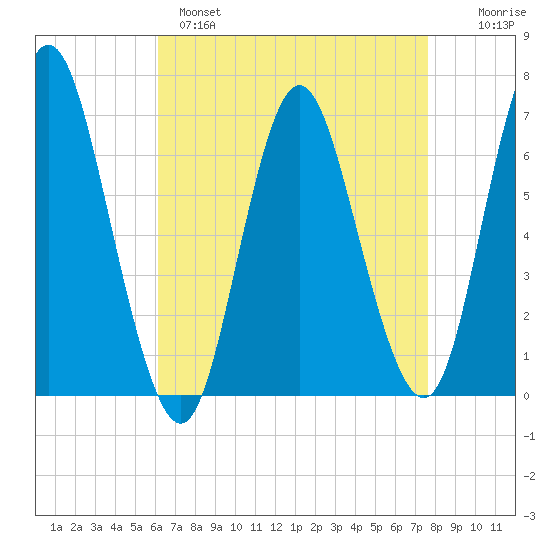 Cold Spring Harbor tide chart for Monday, April 18, 2022