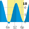 Cold Spring Harbor tide chart for Monday, April 18, 2022