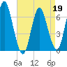 Cold Spring Harbor tide chart for Tuesday, April 19, 2022