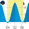 Cold Spring Harbor tide chart for Friday, April 1, 2022