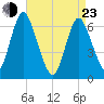 Cold Spring Harbor tide chart for Saturday, April 23, 2022