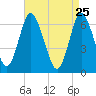 Cold Spring Harbor tide chart for Monday, April 25, 2022