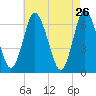 Cold Spring Harbor tide chart for Tuesday, April 26, 2022