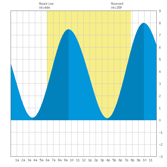 Cold Spring Harbor tide chart for Wednesday, April 27, 2022