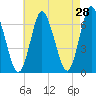 Cold Spring Harbor tide chart for Thursday, April 28, 2022