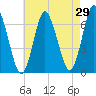 Cold Spring Harbor tide chart for Friday, April 29, 2022