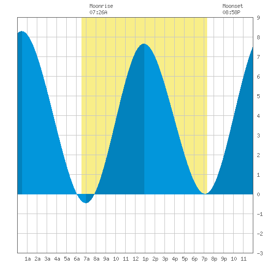Cold Spring Harbor tide chart for Saturday, April 2, 2022