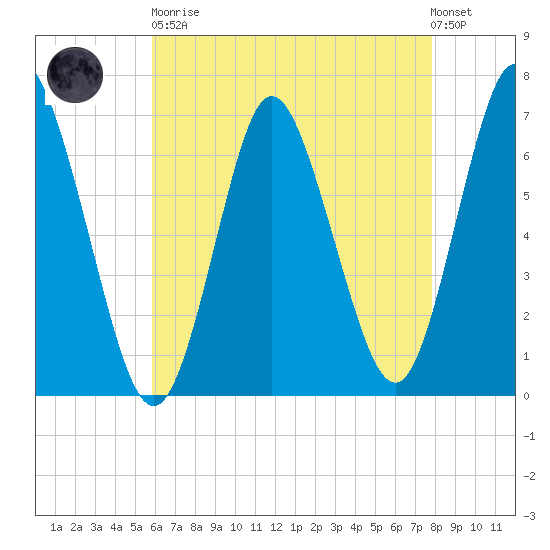 Cold Spring Harbor tide chart for Saturday, April 30, 2022