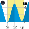 Cold Spring Harbor tide chart for Saturday, April 30, 2022