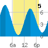 Cold Spring Harbor tide chart for Tuesday, April 5, 2022