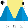 Cold Spring Harbor tide chart for Saturday, April 9, 2022