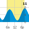 Cold Spring Harbor tide chart for Wednesday, May 11, 2022