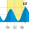 Cold Spring Harbor tide chart for Thursday, May 12, 2022