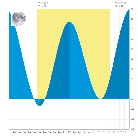 Cold Spring Harbor tide chart for Monday, May 16, 2022