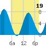 Cold Spring Harbor tide chart for Thursday, May 19, 2022