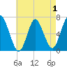 Cold Spring Harbor tide chart for Sunday, May 1, 2022