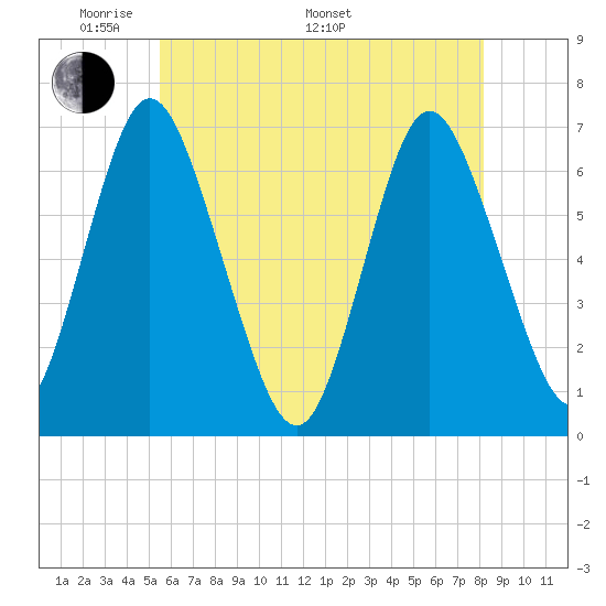 Cold Spring Harbor tide chart for Sunday, May 22, 2022