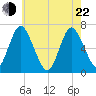 Cold Spring Harbor tide chart for Sunday, May 22, 2022