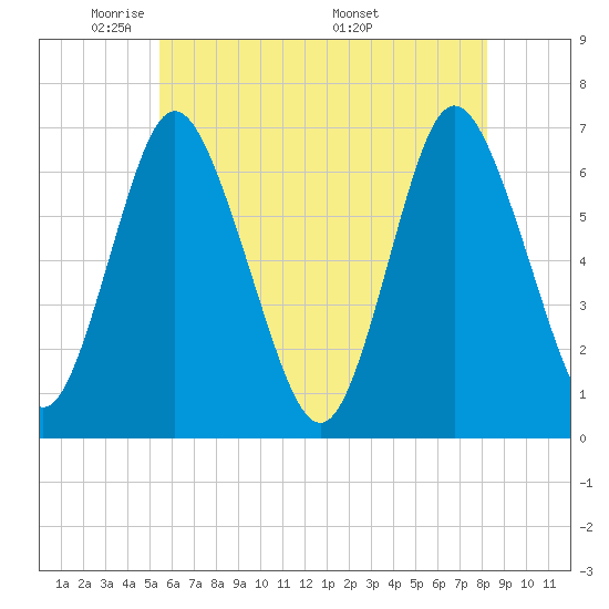 Cold Spring Harbor tide chart for Monday, May 23, 2022