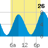 Cold Spring Harbor tide chart for Thursday, May 26, 2022
