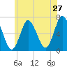 Cold Spring Harbor tide chart for Friday, May 27, 2022