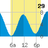 Cold Spring Harbor tide chart for Sunday, May 29, 2022