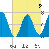 Cold Spring Harbor tide chart for Monday, May 2, 2022