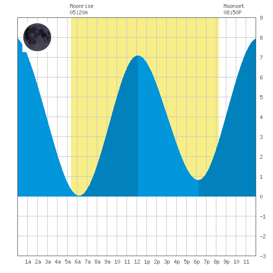 Cold Spring Harbor tide chart for Monday, May 30, 2022