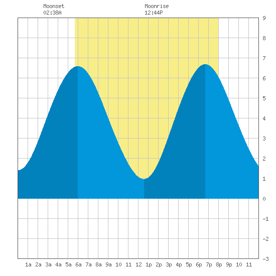 Cold Spring Harbor tide chart for Monday, May 9, 2022