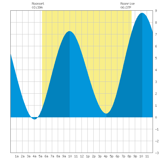Cold Spring Harbor tide chart for Sunday, June 12, 2022
