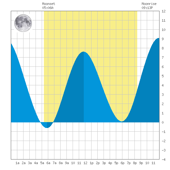 Cold Spring Harbor tide chart for Tuesday, June 14, 2022
