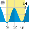 Cold Spring Harbor tide chart for Tuesday, June 14, 2022