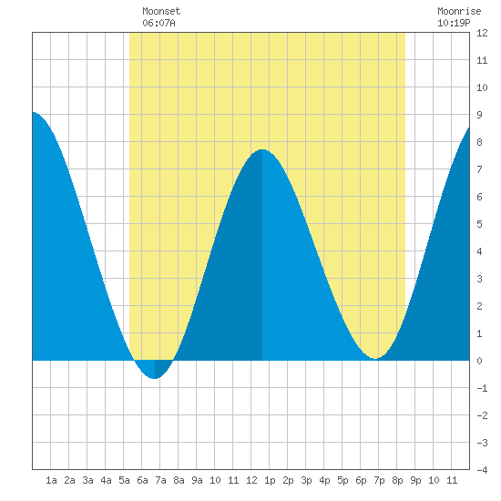 Cold Spring Harbor tide chart for Wednesday, June 15, 2022