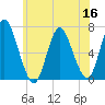 Cold Spring Harbor tide chart for Thursday, June 16, 2022