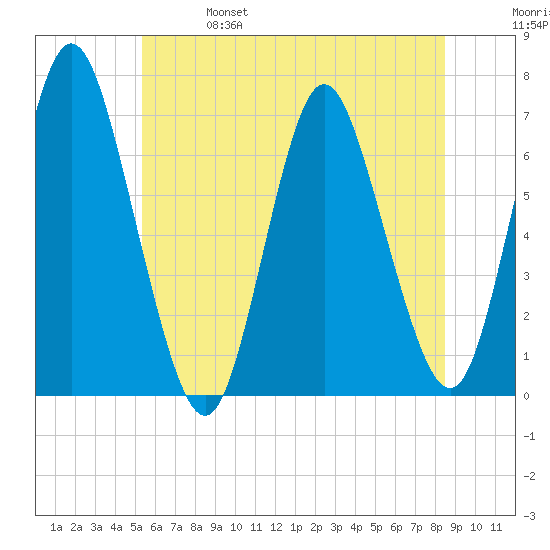 Cold Spring Harbor tide chart for Friday, June 17, 2022