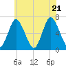 Cold Spring Harbor tide chart for Tuesday, June 21, 2022