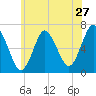 Cold Spring Harbor tide chart for Monday, June 27, 2022