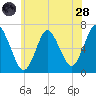 Cold Spring Harbor tide chart for Tuesday, June 28, 2022