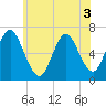 Cold Spring Harbor tide chart for Friday, June 3, 2022