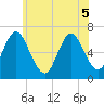 Cold Spring Harbor tide chart for Sunday, June 5, 2022