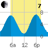 Cold Spring Harbor tide chart for Tuesday, June 7, 2022