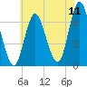 Cold Spring Harbor tide chart for Monday, July 11, 2022