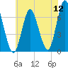 Cold Spring Harbor tide chart for Tuesday, July 12, 2022