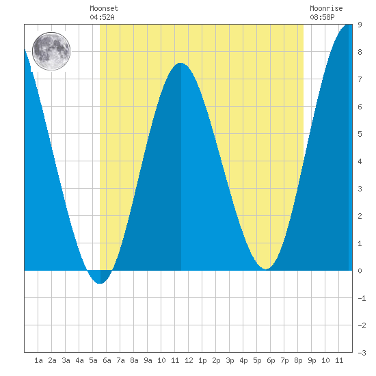 Cold Spring Harbor tide chart for Wednesday, July 13, 2022