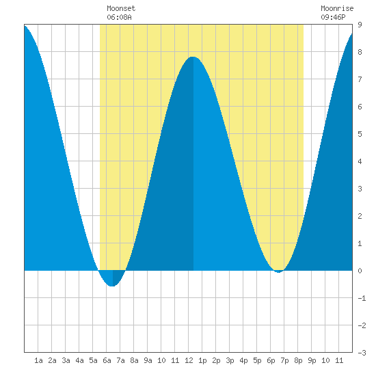 Cold Spring Harbor tide chart for Thursday, July 14, 2022