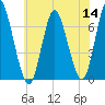 Cold Spring Harbor tide chart for Thursday, July 14, 2022