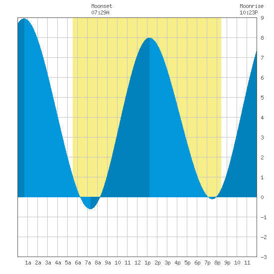 Cold Spring Harbor tide chart for Friday, July 15, 2022