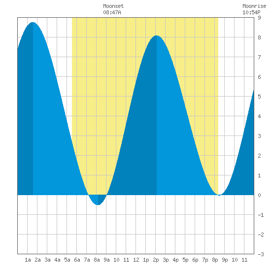 Cold Spring Harbor tide chart for Saturday, July 16, 2022